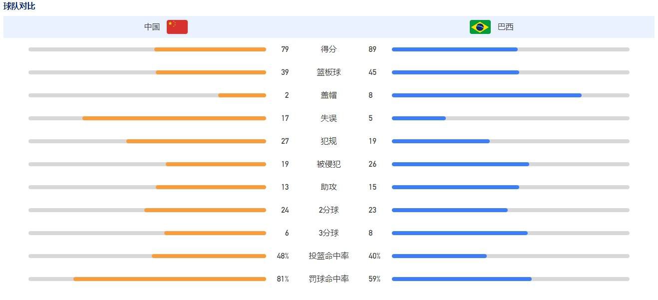 巴萨1-0领先阿尔梅里亚。